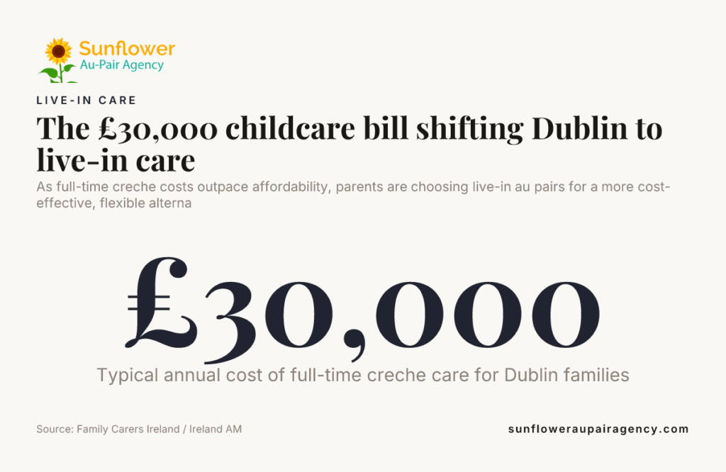 The £30,000 childcare bill shifting Dublin to live-in care — data from Family Carers Ireland / Ireland AM