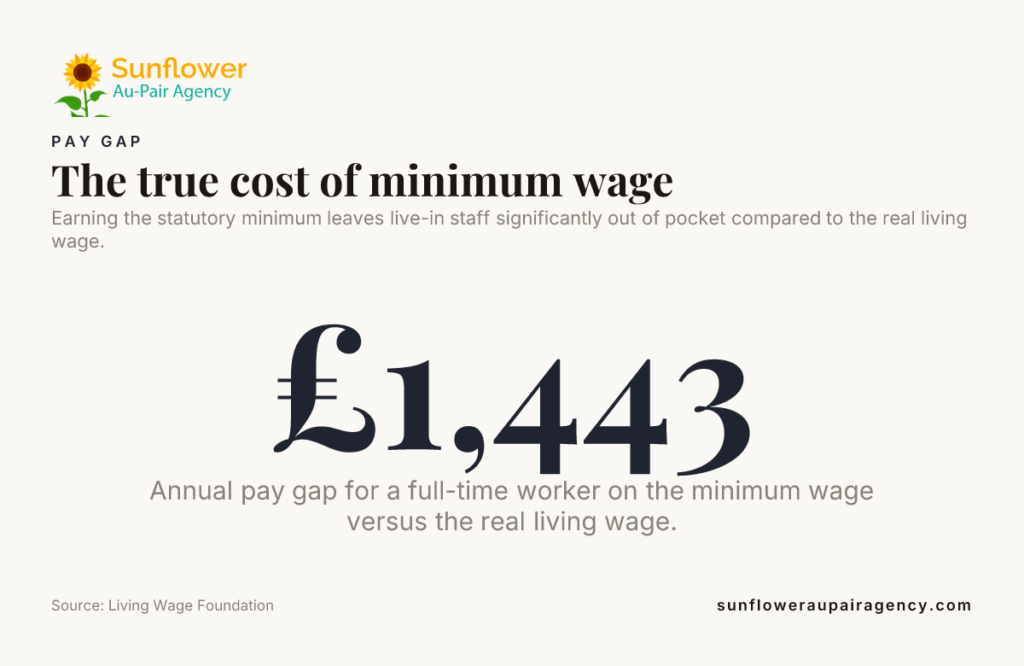 The true cost of minimum wage — data from Living Wage Foundation