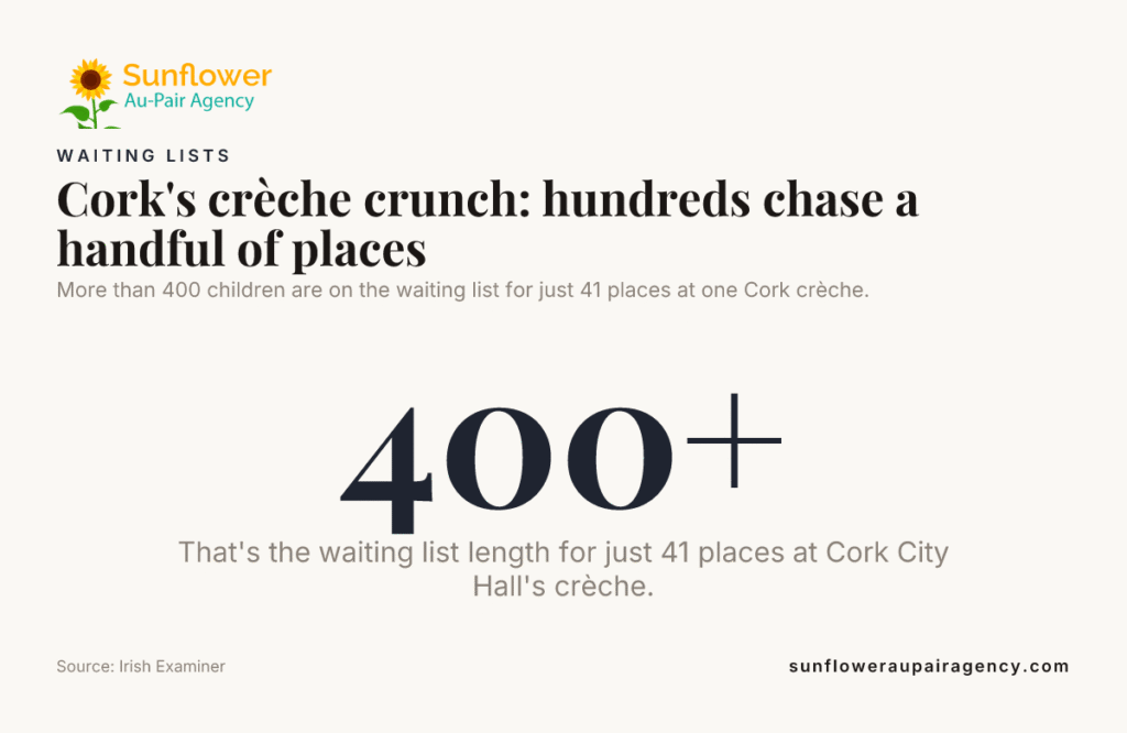 Cork's crèche crunch: hundreds chase a handful of places — data from Irish Examiner